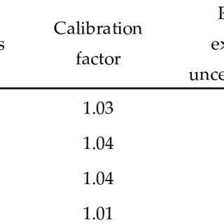 Survey meter calibration results. | Download Scientific Diagram