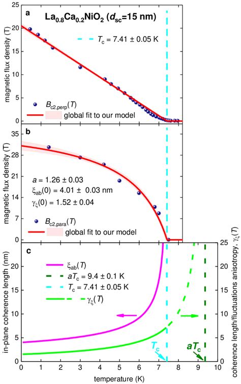 Global Fit To Our Model Eqs 7 9 For A í µí°µ í µí± 2í µí± í µí± í Download Scientific