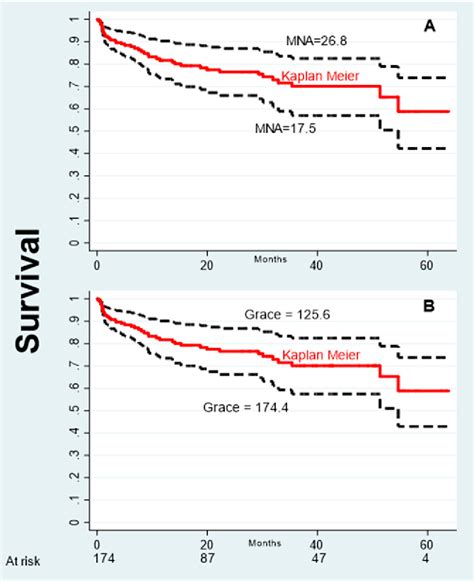 Figure 1 From Impact Of Malnutrition On Long Term Mortality In Elderly