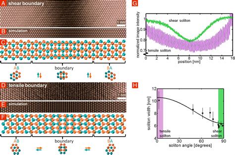 Strain Solitons And Topological Defects In Bilayer Graphene Pnas