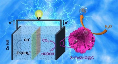 Selective Co Reduction To Formate On A Zn Based Electrocatalyst