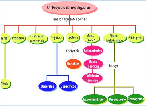 Ciencia Y Tecnolog A Efro Pautas Para Elaborar Un Proyecto De