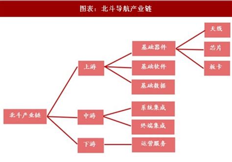 2018年中国北斗卫星导航产业市场规模及产业链分析图 观研报告网