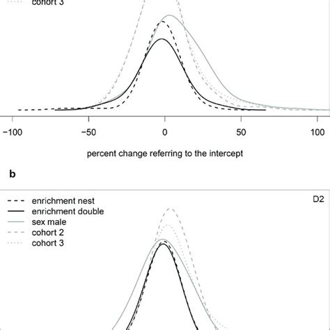 Smoothed Histogram Showing The Influence Of Main Factors Enrichment Download Scientific