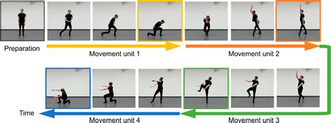 Illustration Of A Whole Body Movement Sequence Reprinted From Chiou