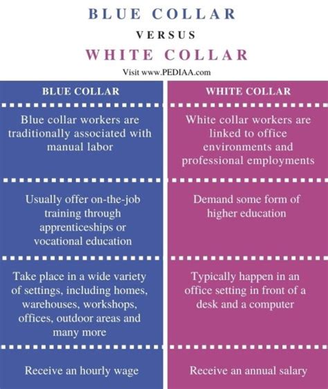 What Is The Difference Between Blue Collar And White Collar Pediaacom