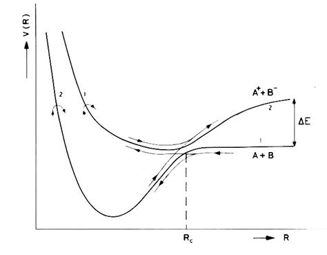 Schematic Potential Energy Curves Of Two Adiabatic States V R And