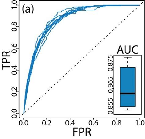 Roc Curves For Auc Retrieved In 10 Fold Cross Validation Scheme Along Download Scientific