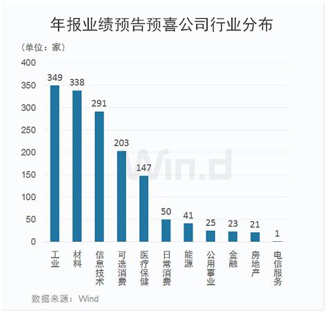 前两月业绩捷报年报预增公司出炉！（名单） 近期市场跌幅较大，多家公司历史首次发布1 2月经营数据，当前已发布年报预告的公司中有近60公司