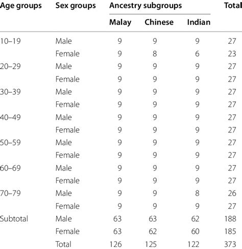 Subject Distribution Across Sex Age And Ancestry Subgroups Download