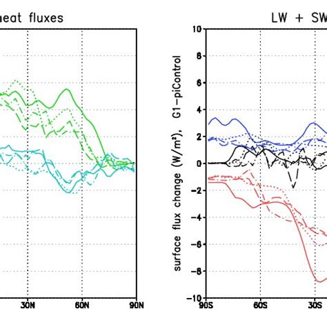 Differences In Zonally Averaged Surface Net Downward Energy Fluxes