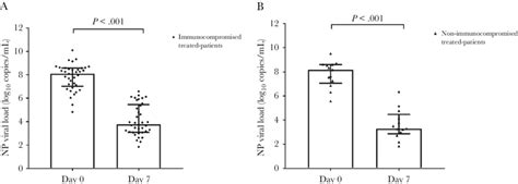 Viral Load Trend In Nasopharyngeal Np Samples From Immunocompromised