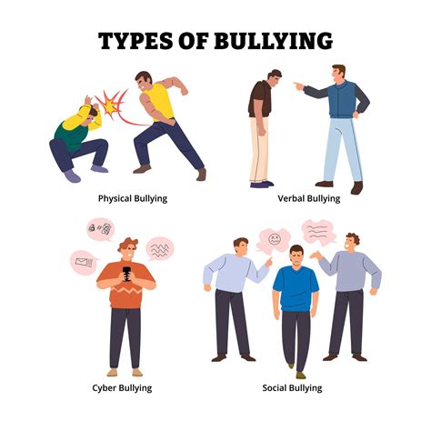 types  bullying types educational poster labeled physical