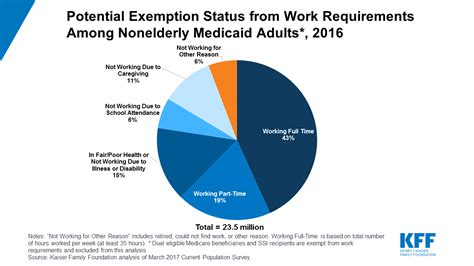 Implications Of Work Requirements In Medicaid What Does The Data Say