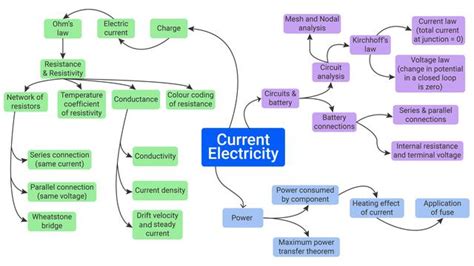 Concept Map On Electricity