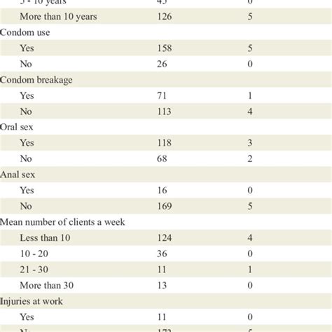 Work Characteristics Of Female Sex Workers And Seroprevalence Of E