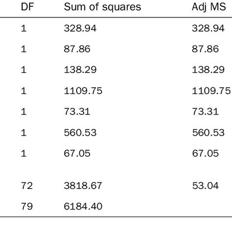 Values Of The Three Way Anova Test For Microtensile Bond Strength