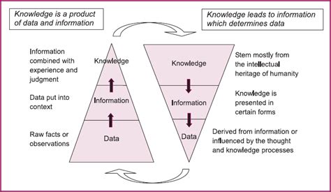 Data Information Knowledge Hierarchy Subsequently Knowledge Creation Download Scientific