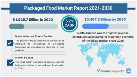 Packaged Food Market Report Insights Size Growth Revenue Share