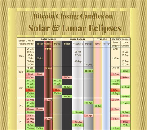 Bitcoin Closing Candles On Eclipses Table Trading Edge