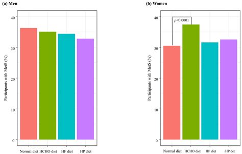 Nutrients Free Full Text Associations Between Dietary Patterns And