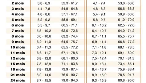 Quel Est Le Poids Id Al D Un Enfant En Fonction De Son Ge