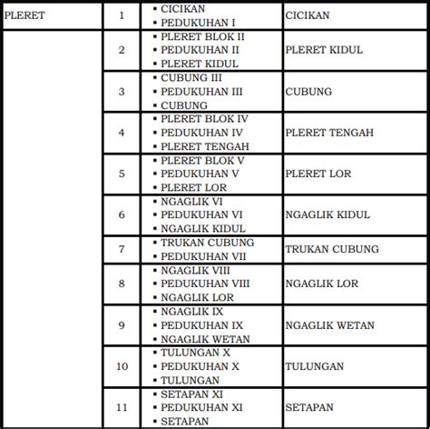 BERIKUT INI NAMA PADUKUHAN DI KALURAHAN PLERET HASIL PEMBAKUAN