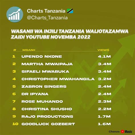 Charts Tanzania On Twitter Wasanii Wa Nyimbo Za Injili Tanzania