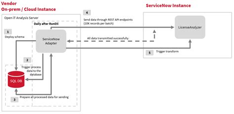 Servicenow Integration Open It Online Documentation