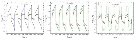 Molecules Free Full Text Zinc Electrode Cycling In Deep Eutectic Solvent Electrolytes An