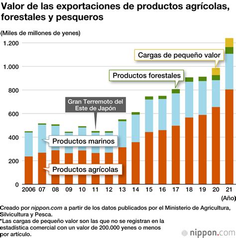 Las Exportaciones De Alimentos Japoneses Alcanzan El Objetivo Del