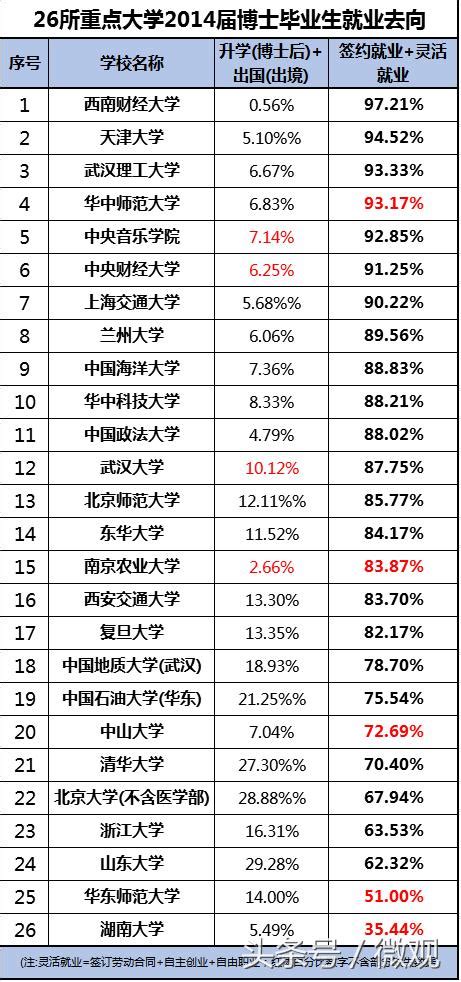 博士畢業後都幹什麼去了？85所重點大學數據在此！ 每日頭條