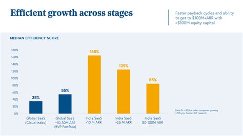 The Rise Of Saas In India · Bessemer Venture Partners