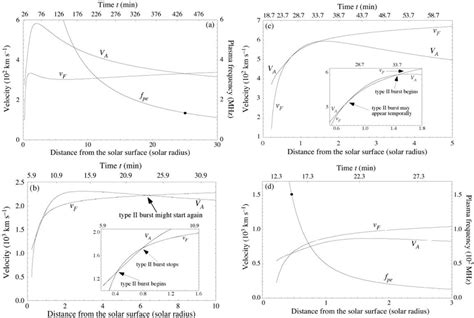 Variations Of The Cme Front Velocities V F And The Local Alfv N