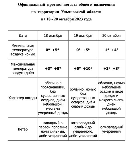 Погода в Ульяновской области возвращается к климатической норме ...