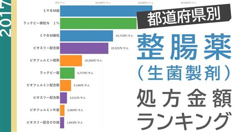 【都道府県別】「整腸剤（活性生菌製剤）」処方金額ランキング／2017年度 Youtube