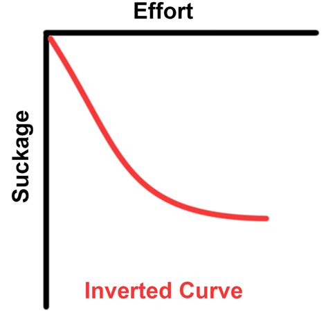 The Diminishing Returns Curve Deepstash