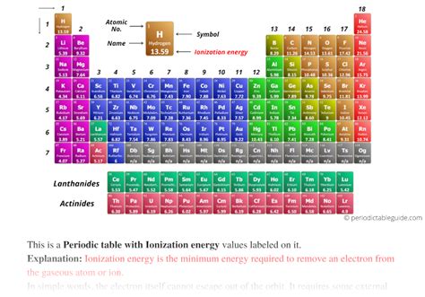 Periodic Table With Ionization Energy Values Labeled Image