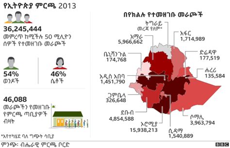 ምርጫ 2013፡ ስለምርጫው እስካሁን የሚታወቁ አሃዞች Bbc News አማርኛ