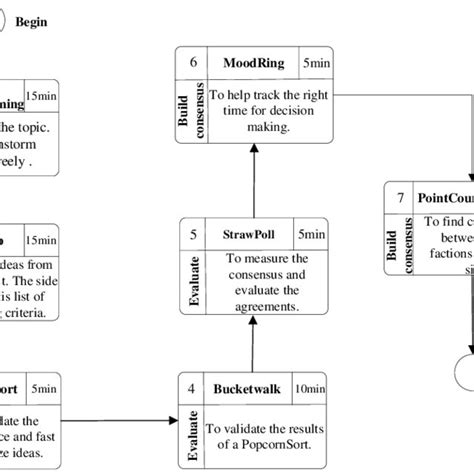 An Example Of Collaboration Process Download Scientific Diagram