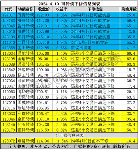 1只转债不下修，4只转债可能下修 原文发送于昨日晚间。 翔鹭转债 满足下修条件，公司未发公告，暂定默认本次不下修。新增 利群转债 、 金田转债