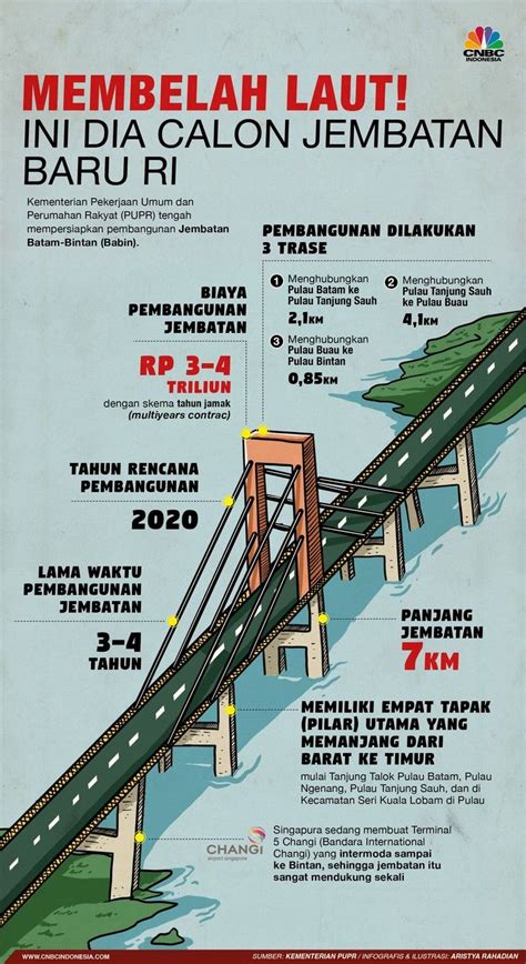 Membelah Lautan Kenalan Dengan Calon Jembatan Terpanjang Ri Hafalan