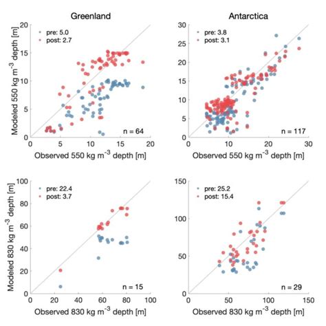 Comparison Between Modeled And Observed 550 Kg M 3 Top And 830 Kg M