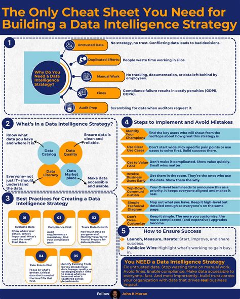 🚨 Data Intelligence Strategy Cheat Sheet Let’s get real for a second