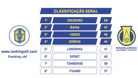 Ranking Da CBF On Twitter Faltando Apenas O Jogo Ponte Preta X Bahia