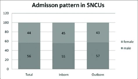 Admission Pattern Of Neonates Based On Gender Distribution In