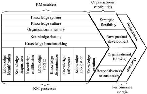 An Example Of Knowledge Value Chain Based On Knowledge Management Km Download Scientific