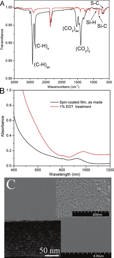 A Ftir Spectra Of Spin Coated Pbs Ncs Film Black And After 1 Edt