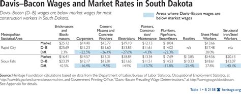 Davis Bacon Flaws Hurt South Dakota S Workers The Heritage Foundation