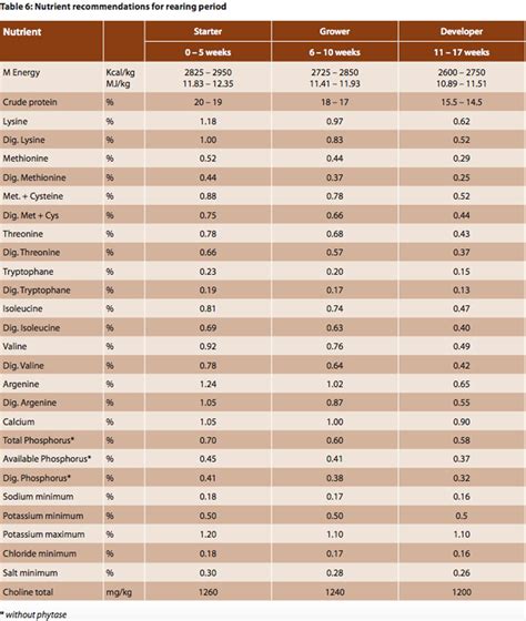 Nutrition Poultry The Chickipedia H N